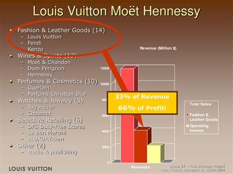 louis vuitton net profit margin